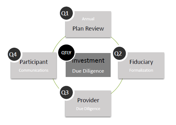 Generic quarterly 401k service process