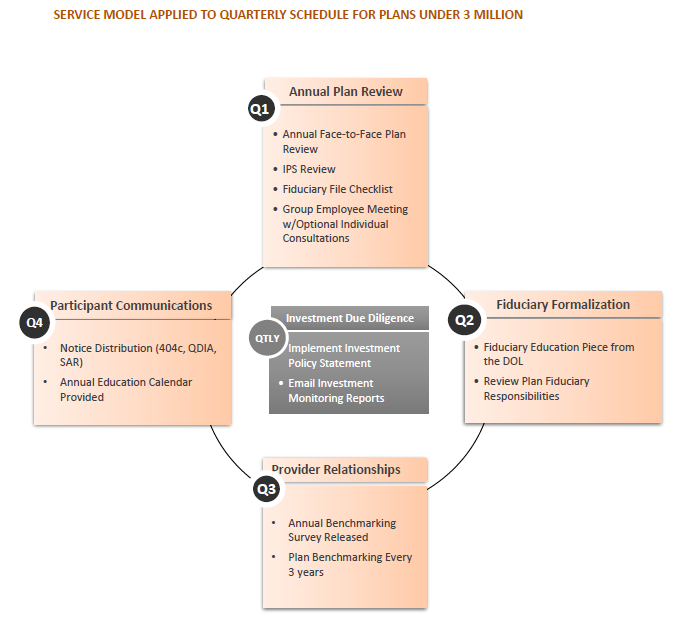 Sample Service Model for 401k Plans under 3 million