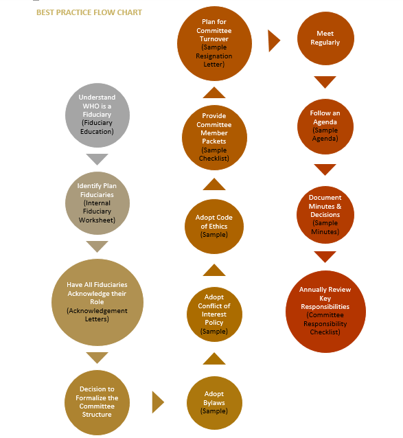 best practices for 401k committees